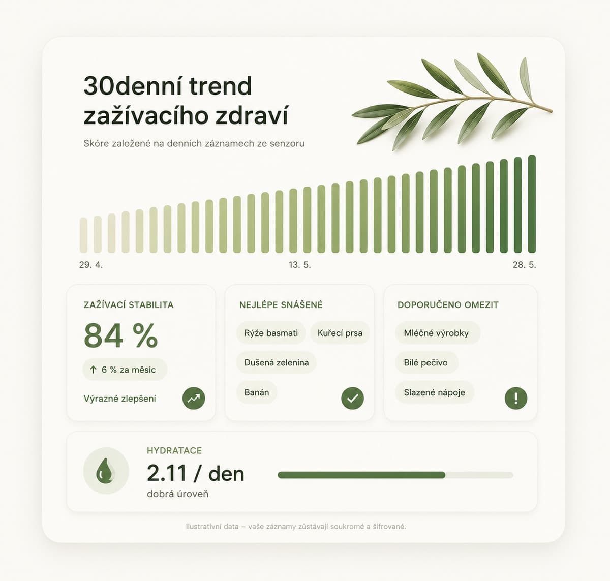 Ukázka přehledu zažívacího zdraví za 30 dní — trend skóre, zažívací stabilita, nejlépe snášené potraviny a hydratace